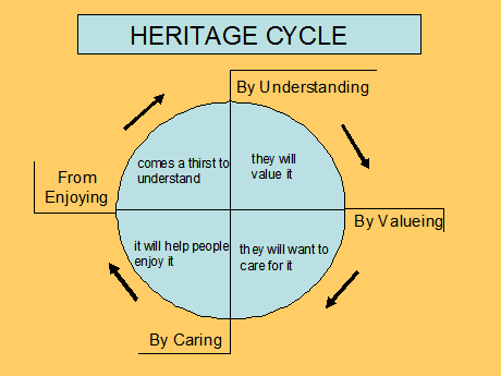 diagramma del cycle